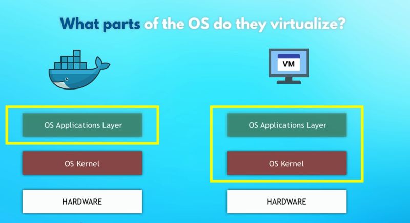 Docker virtualize the OS applications layer vs VM virtualize the Application layer and the kernel layer 